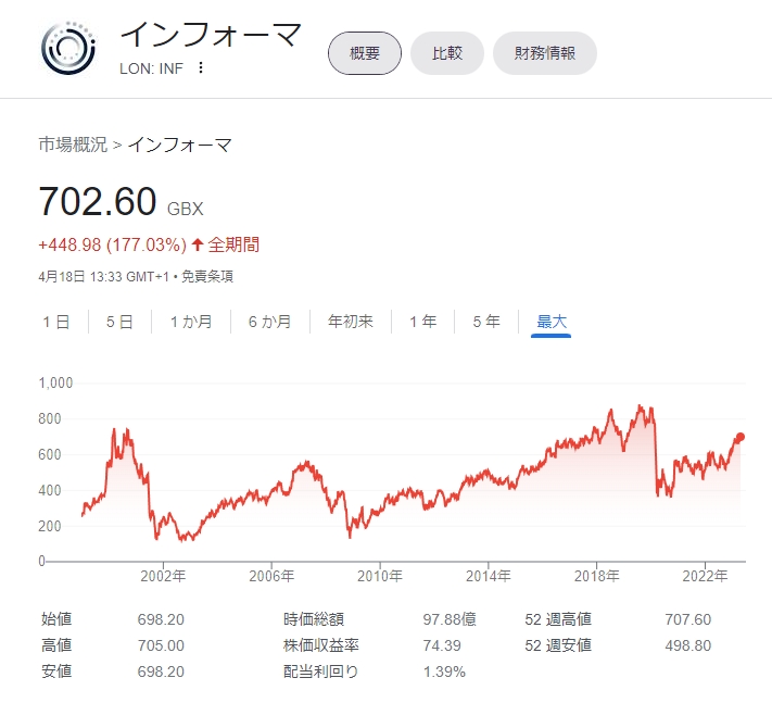 4ki4's tweet photo. 英インフォーマ　昨年末比11%高、イベント増で業績に期待 - 日本経済新聞
https://t.co/LI7LIOHC81

時価総額97億ポンド