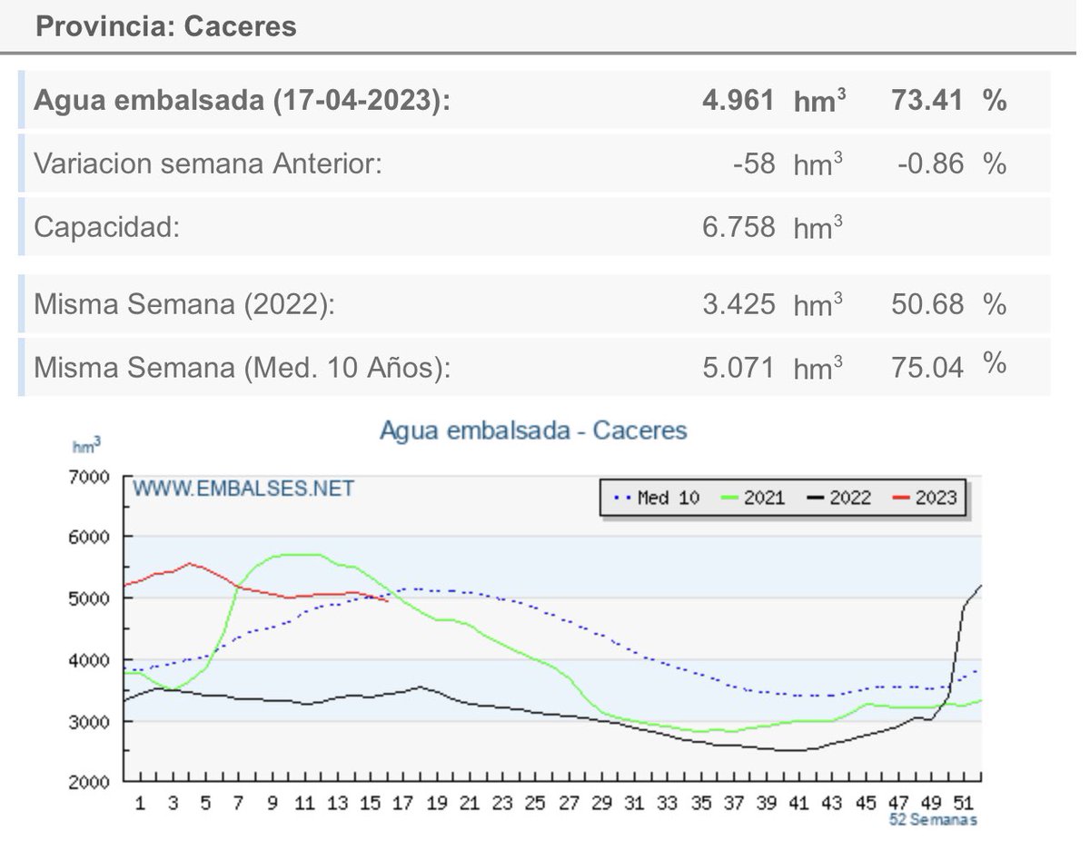 La indignación de los extremeños se multiplica:
CONTINÚA EL VACIADO SALVAJE DE IBERDROLA SOBRE LOS EMBALSES DEL TAJO, tras recibir el apoyo de la Junta.  Esta semana se ha cargado otros 58.000 millones de litros de agua (58 hm3) para producir una electricidad que no necesitamos