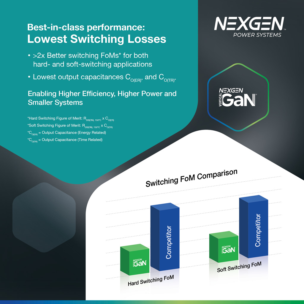 NexgenPower's tweet photo. NexGen Vertical GaN® delivers best-in-class performance with lowest switching losses for both hard and soft switching applications, enabling more efficient and smaller power systems.

Are you ready to power up? Click here to know more. https://t.co/JHflQ6Fm3C
#powersemiconductor https://t.co/aPZ9Zyypwz