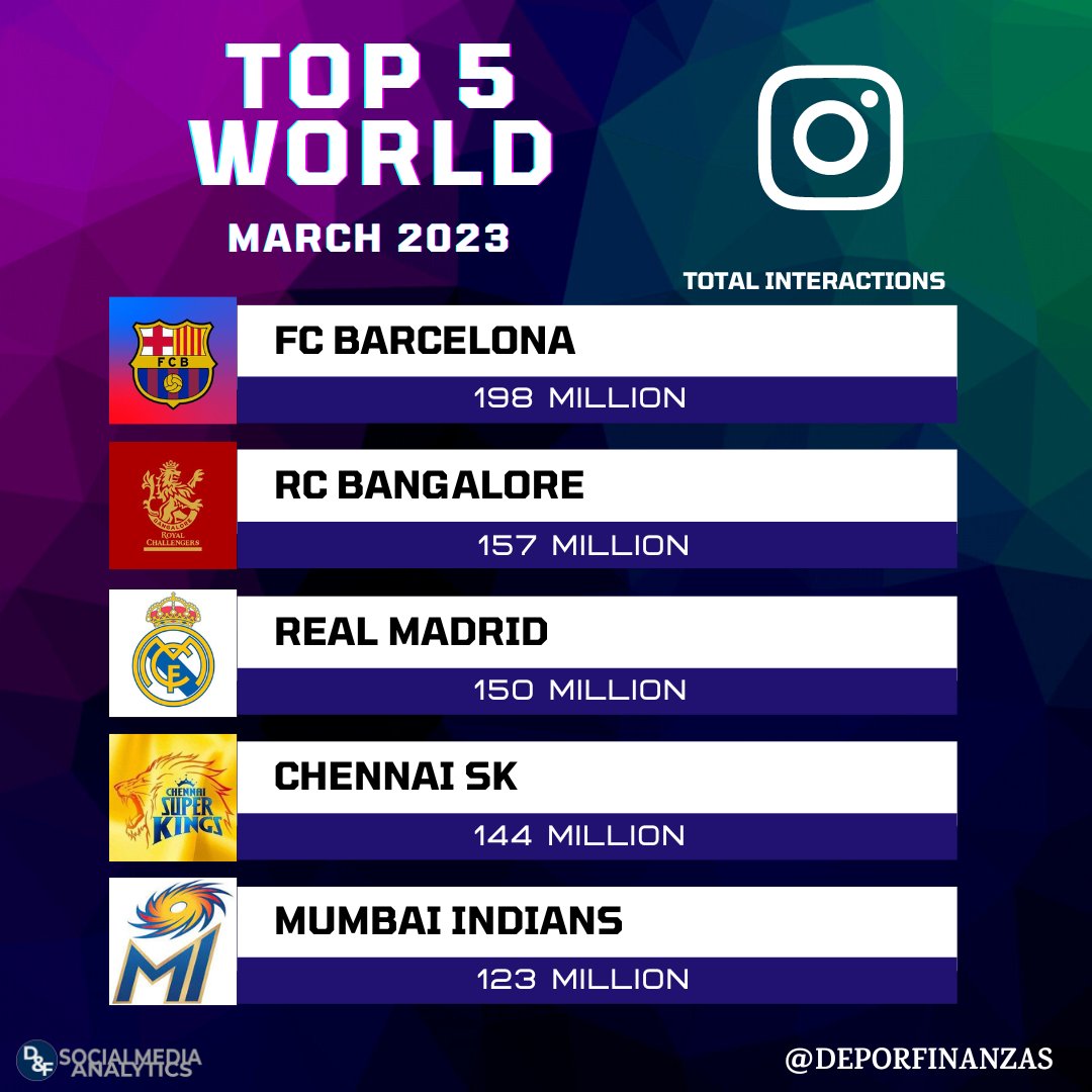 CricCrazyJohns's tweet photo. Domination of RCB, CSK &amp; MI in Instagram for March 2023. [DeportFinanzas] https://t.co/lhQFJ7gWMr
