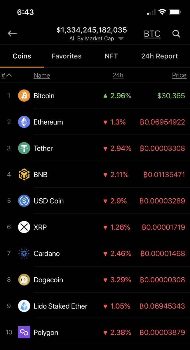 NewsAsset's tweet photo. Today is a altcoin bleeder kind of day… https://t.co/2XDVtGrKjg