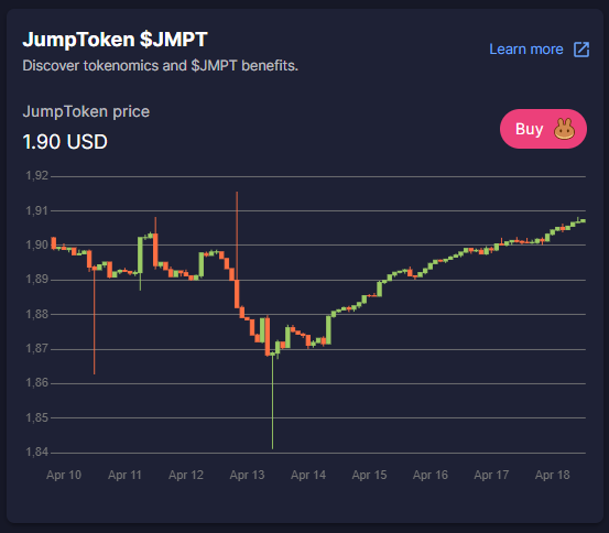 mipafx's tweet photo. Slowly but steady! $JMPT will rise back to $2 and then to the moon! #BuyTheDip 

#CryptoNews #Bitcoin #CryptoGPT #CryptoTwitter #Crypto #Binance #BNBChain #BNB #BSCGems #Tokenomics #JumpToken #JumpTask #Giveaways https://t.co/6H711NZeSl