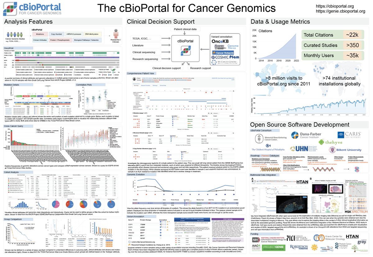 cBioPortal poster presentation is today from 9 AM - 12:30 PM at #AACR23! Poster #4256 presented by @inodb in the @AACR Project GENIE Use Case session.