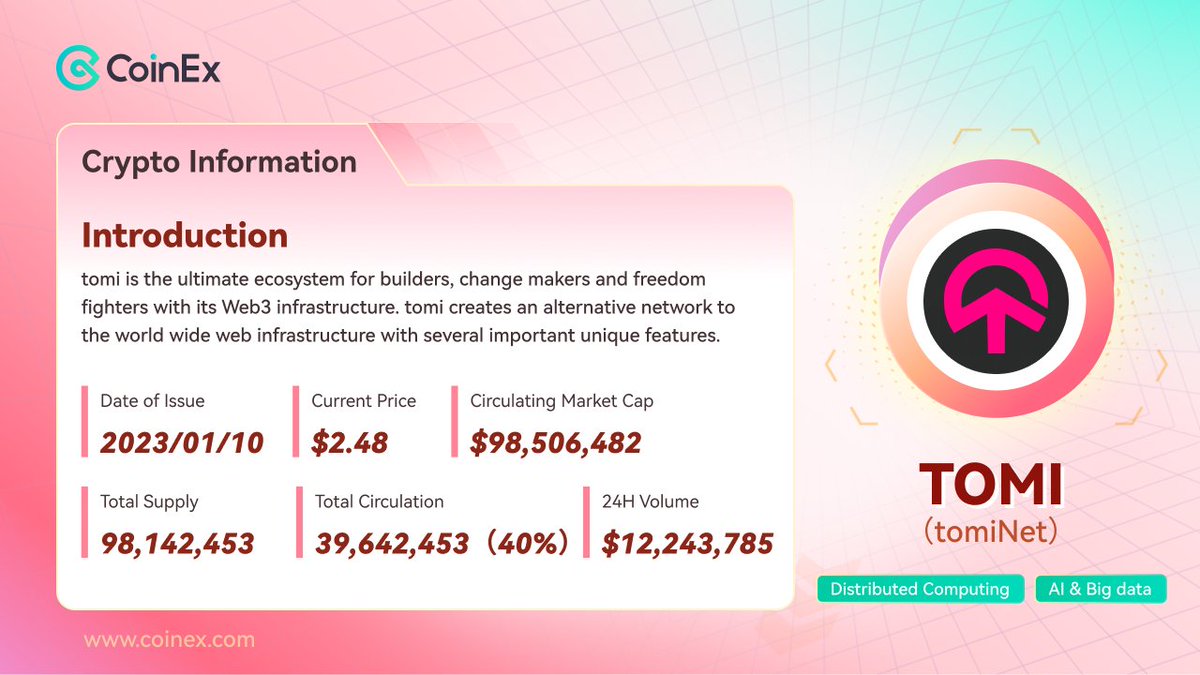 TOMI has officially joined our platform now🎉 

<a href="/tomipioneers/">TOMI</a> is the ultimate ecosystem for builders, change makers and freedom fighters with its Web3 infrastructure.

Learn more 👉 coinex.com/s/4S1B

Trade Now: coinex.com/s/4S13

#CoinEx #Web3 #AI #TokenListing