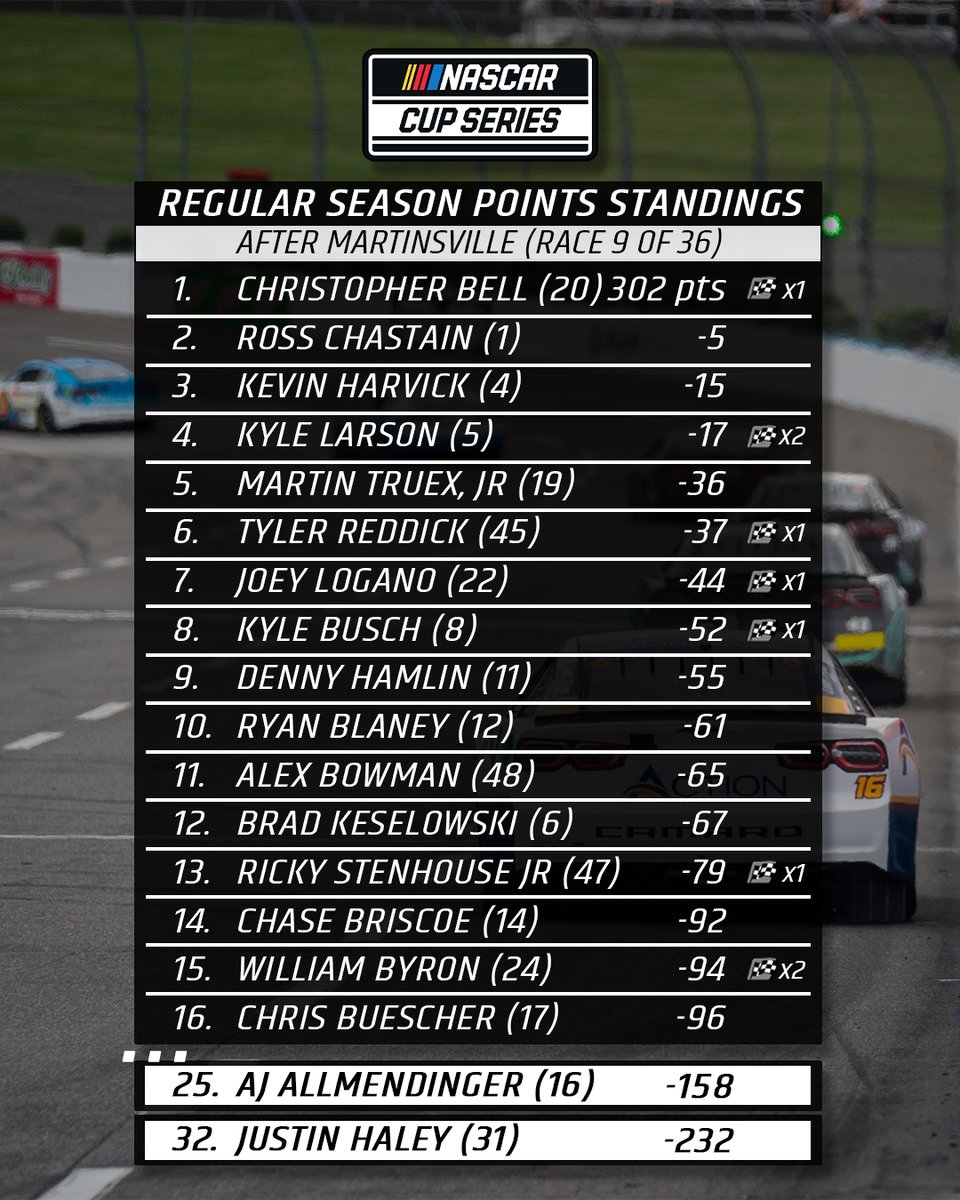 KauligRacing's tweet photo. Standings update after The ๐
NXS: @CSmithDrive gained one spot while @DanielHemric jumped up two spots!
#BeforeYouDig250 | #NOCO400 https://t.co/euXor2DY1R