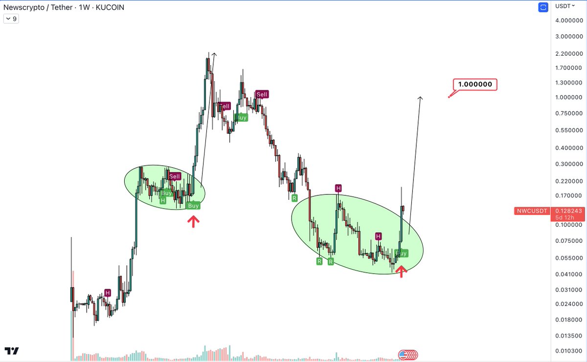 CryptoNewton's tweet photo. $NWC on #Kucoin ready for round 2 with UCTS Buy Signal on weekly chart 🔥 and 84 million tokens to be locked until 2028. The team just dropped the news with more bullish announcements coming soon.
#kucoinpump #Crypto https://t.co/PneOzRsN0i