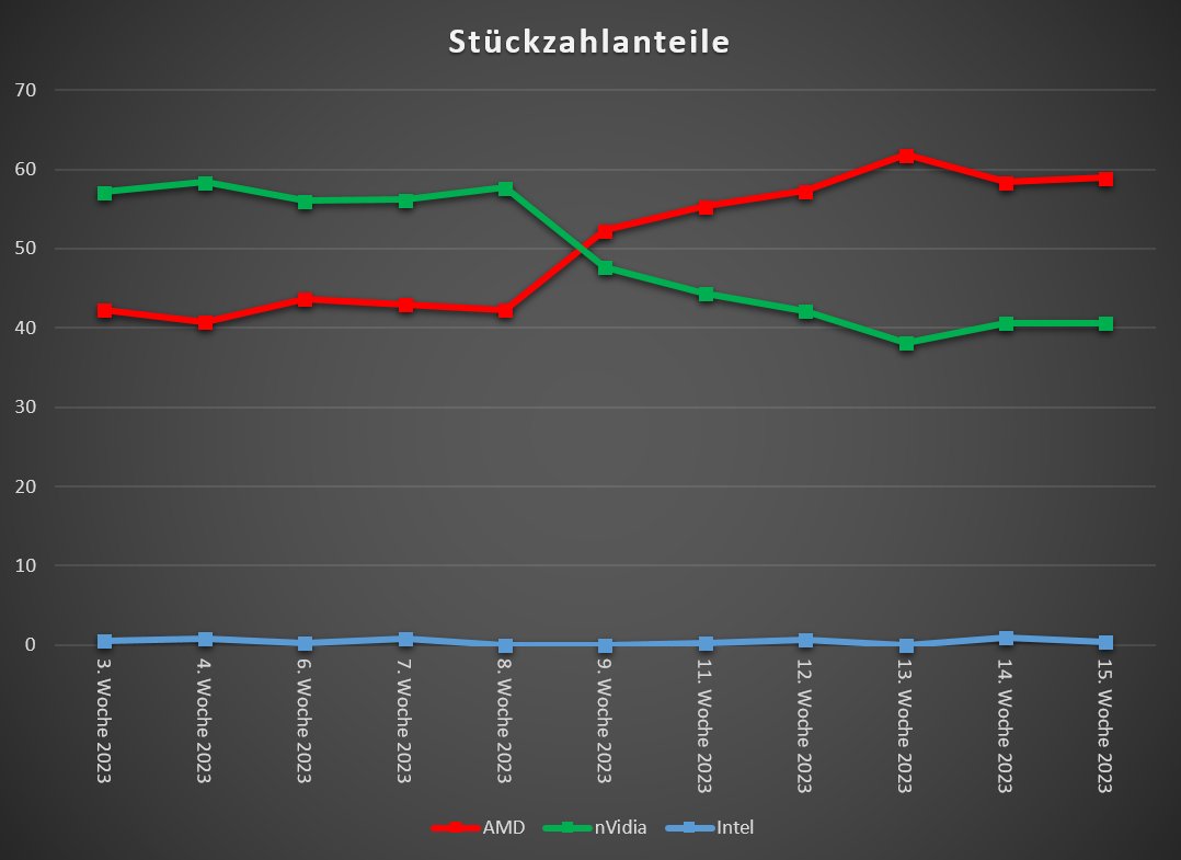 on Twitter "Mindfactory Graphics Card Sales 2023, based