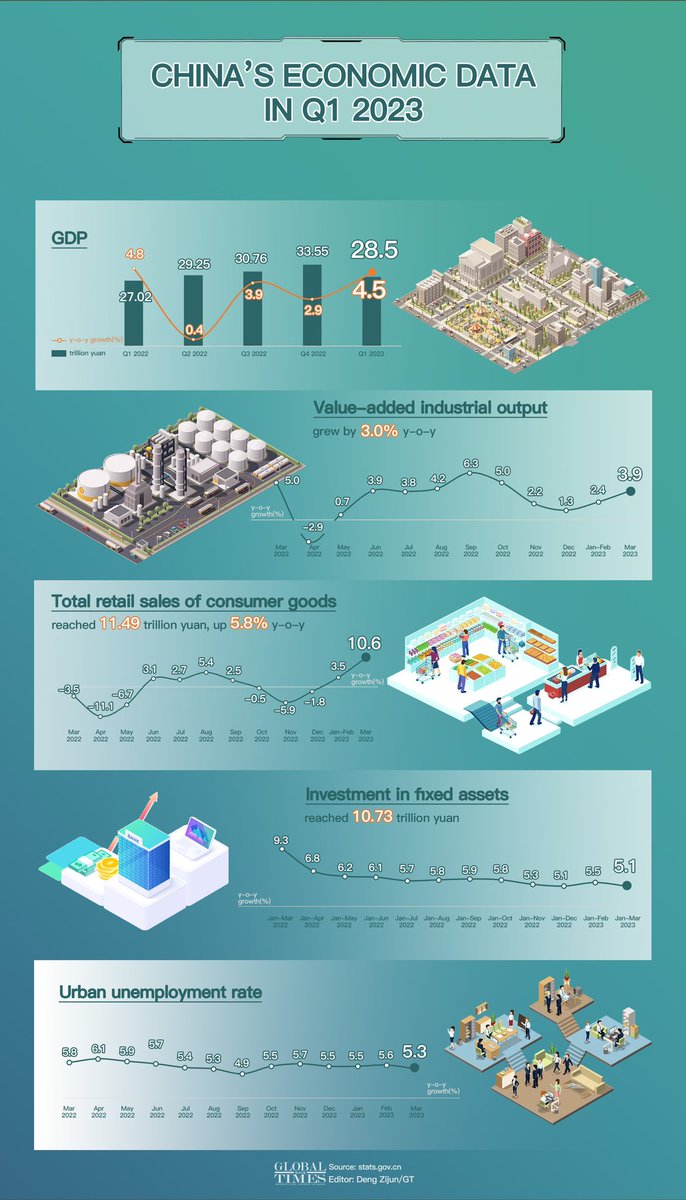 La Chine a connu une croissance économique de 4,5% au premier trimestre 2023, ce qui marque un rebondissement fort avec une belle perspective.
