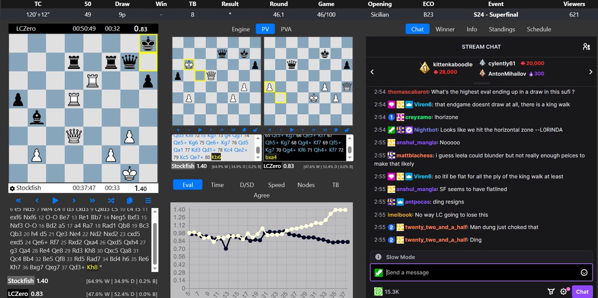 LeoLjubicic66's tweet image. Ding losing his marbles in zeitnot, but more importantly, real dramma happens in @tcec Season 24 superfinal match, @stockfishchess says it has winning chances, @LeelaChessZero cool as ice.
#NepoDing #TCEC