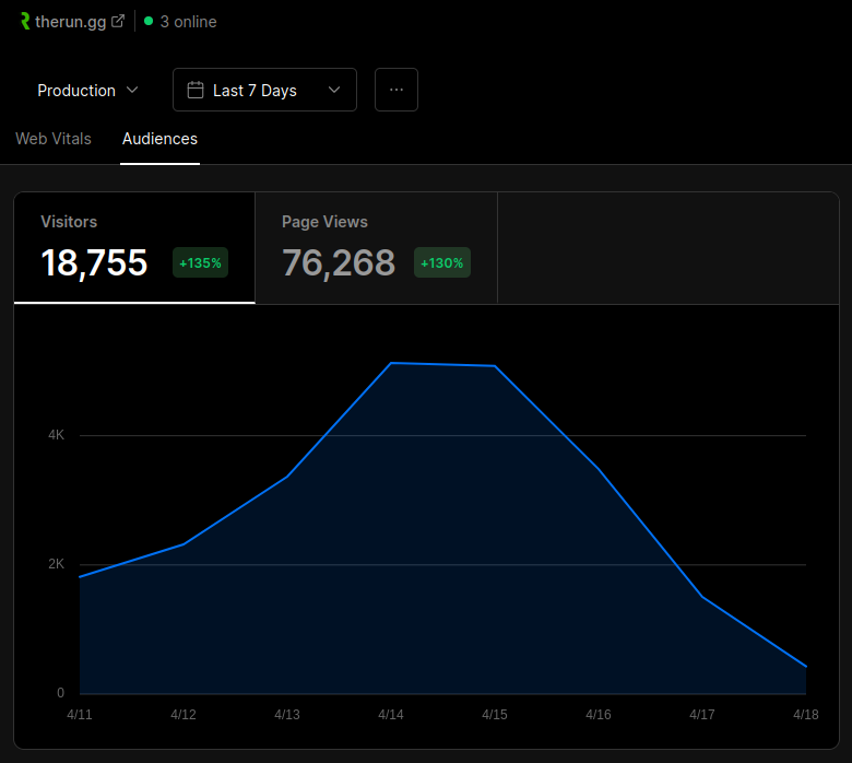 18k people on the site in the last 7 days 🤯

starting to regret the "no ads" thing lmao