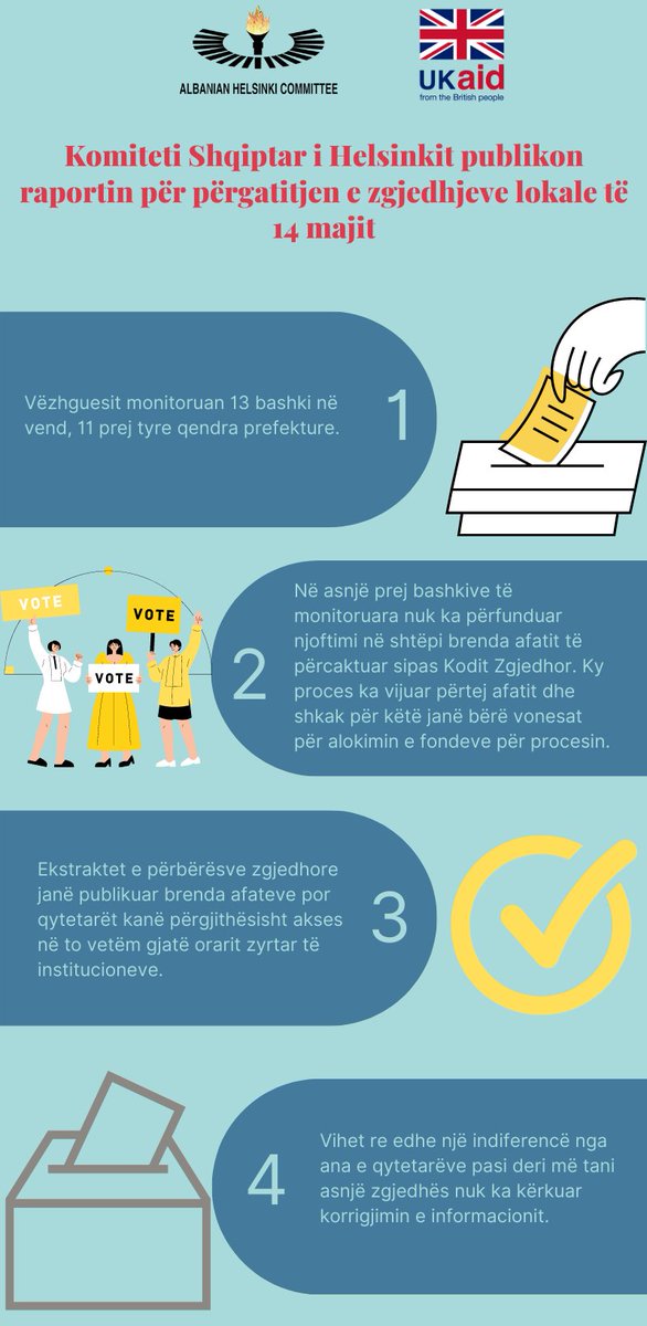 Monitoruesit e Helsinkit kanë konstatuar se Komisionet e Zonave të Administrimit Zgjedhor (KZAZ) janë ngritur, pavarësisht parregullsive të vogla. Por, anëtarët e këtyre komisioneve, përfaqësues të PD-së, për shkak të vonesës në emërim s’ishin trajnuar në momentin e monitorimit.
