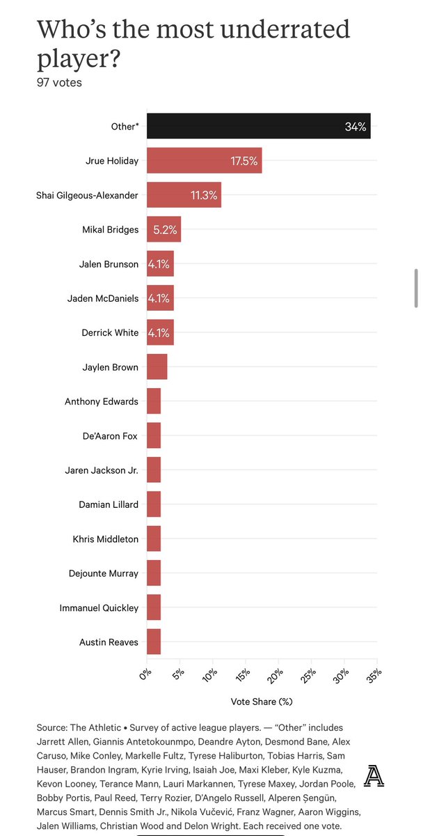 The Athletic’s anonymous player poll is big for our Bucks