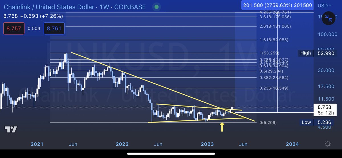 skibumtrading's tweet photo. $LINK is clearly breaking out against long term resistance 

I’ll be damned if a big move is not imminent 

Hold on to your #chainlink, looks about to pump like a MF https://t.co/6QWKSKvzKs