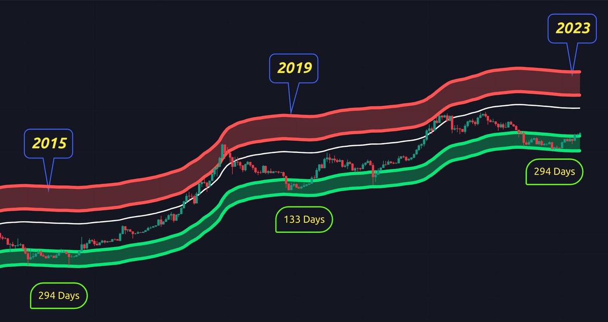 CryptoCrewU's tweet image. #Bitcoin is in the first phase of the Bull Run!

When we measure the number of days price action is inside our green channel, we can determine #BTC’s market structure! 📉

Will we re-enter the green channel or hold? 🙆‍♂️

Click Here and watch now: youtu.be/2uAz9Y5spQM ⬅️ ✅