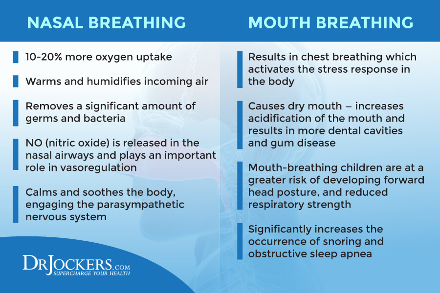 The mouth was meant for eating &amp; talking. The nose was meant for breathing.

Breathing through y