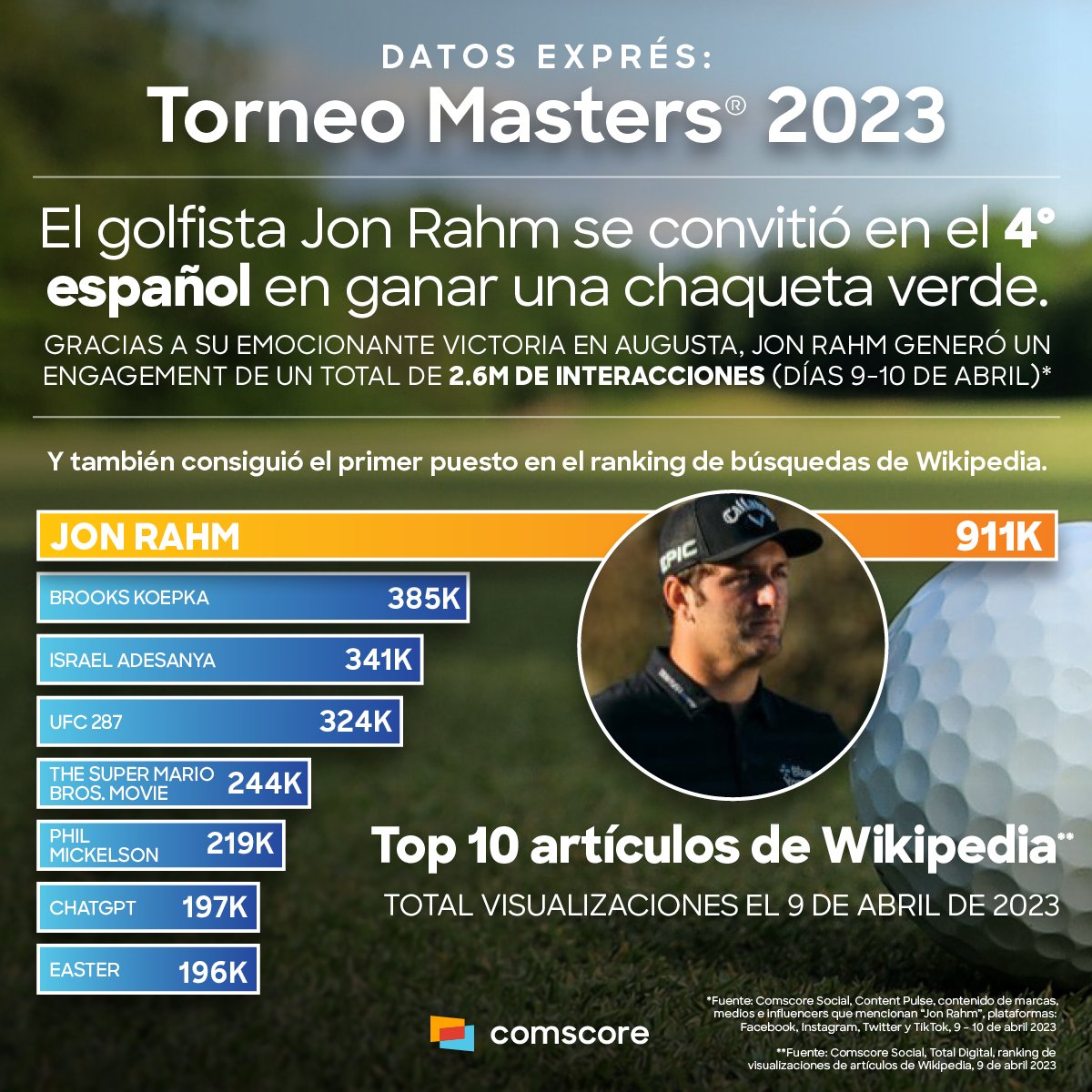 Comscore España tweet media