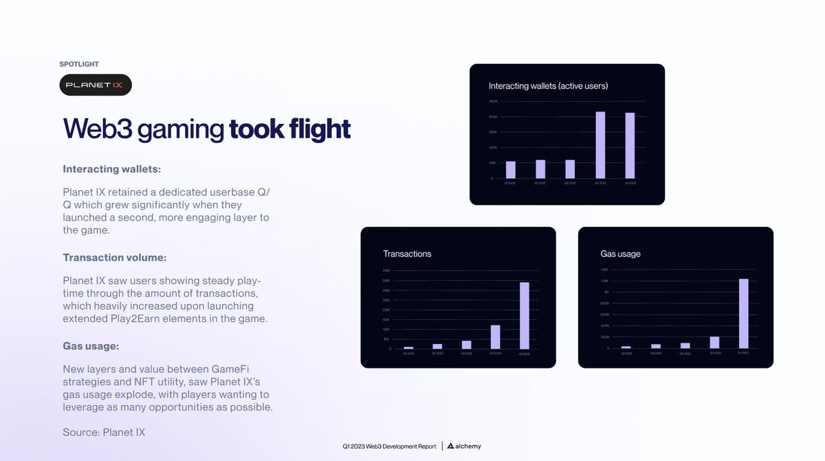 Alchemy's tweet photo. 9/ Gaming gained ground as a major web3 onboarder during the quarter 👾

Weekly active users playing @planetix drove next-level transaction volumes and gas usage! https://t.co/4yfQ0wcoOv