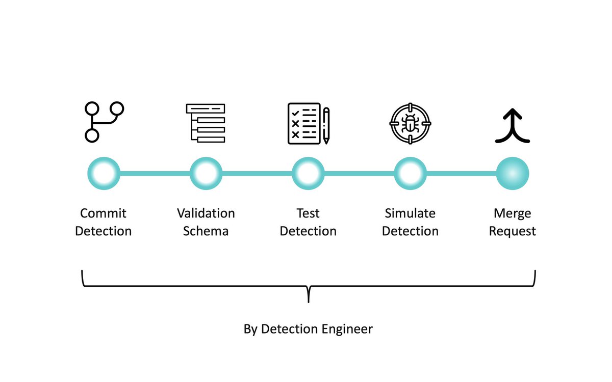 krdmnbrk's tweet image. A pipeline sample from my #detectionascode slides.