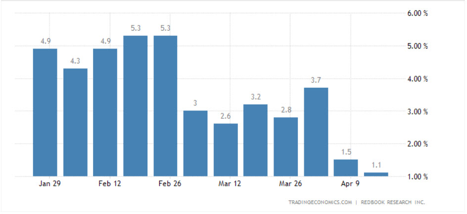 Don't panic @KeithMcCullough ...#TheCycle isn't happening. There's nothing to look at with this morning's Redbook sales reading hitting a new re-opening low.