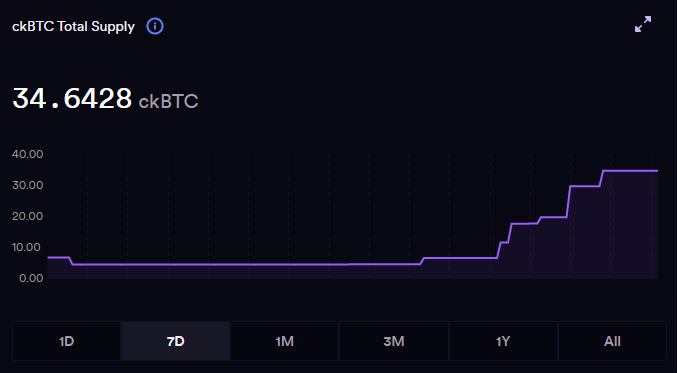 As of this moment the #ICP network has minted 34.642 #ckBTC ⚡️, actively enhancing the real utility of #Bitcoin 

Fully on-chain, oracleless, bridgeless integration in action ♾