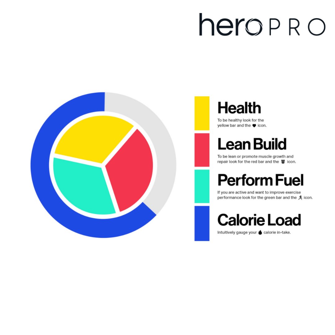 We are empowering users to achieve their goals by making nutrition, simple, engaging and evidence based. The heroPro method allows athletes to see the exact nutritional value of their meals through a simplistic colour system.