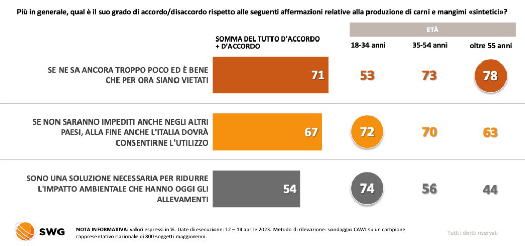swg_research's tweet image. 🥩 Carni e mangimi «sintetici»: per 7 italiani su 10 se ne sa ancora troppo poco, ma potrebbero essere una soluzione per ridurre l’impatto #ambientale degli #allevamenti