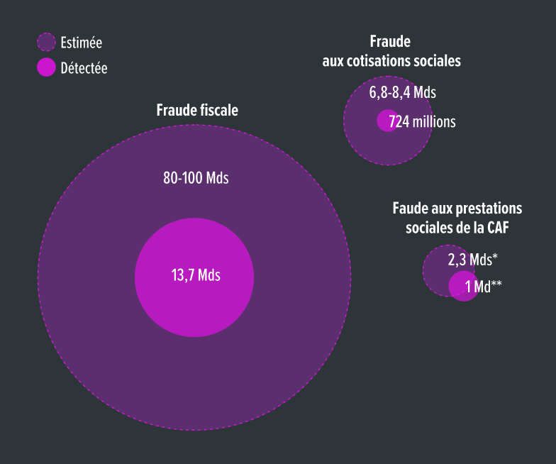 BonPote's tweet photo. C'est toujours plus facile de cibler les Maghrébins que les 80 à 100 milliards d'évasion fiscale chaque année en France. https://t.co/fgl9l4iJCY