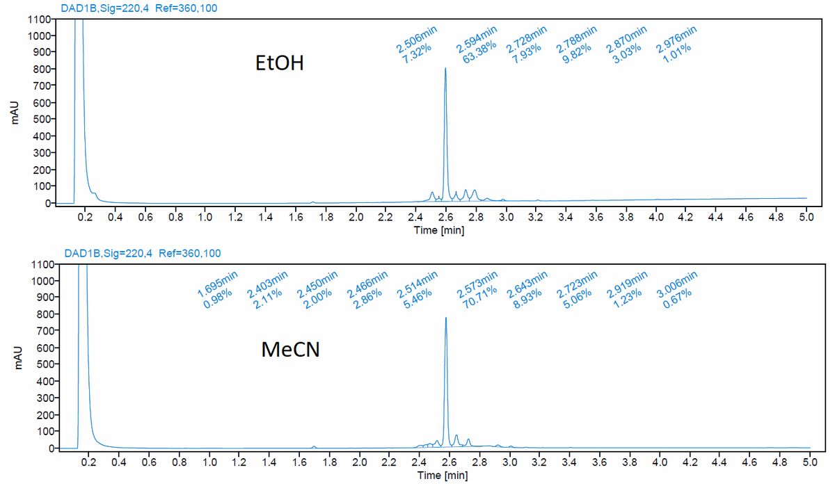 REACHSEPARATION's tweet photo. Can we make our methods 'greener'? Yes! Our team in Strasbourg have been investigating swapping out Acetonitrile for Ethanol in reversed-phase HPLC. The results are comparable, reliable chromatography all whilst using a greener solvent. #earthday2023 https://t.co/AzrAqMfLxO