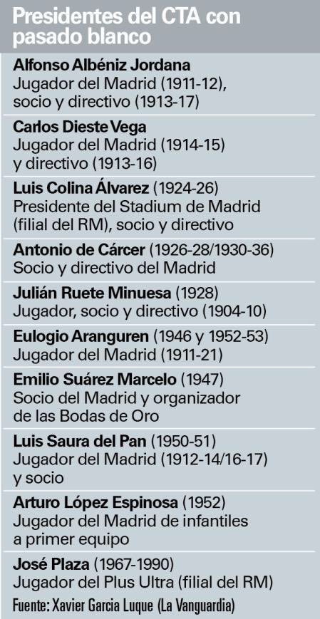 LigActu's tweet photo. 📌Dix personnes liées au Real Madrid ont bien présidé le comité des arbitres comme l’avançait Laporta dans sa conférence de presse hier.

🗞@LaVanguardia via @mundodeportivo https://t.co/6BWssPf1t3