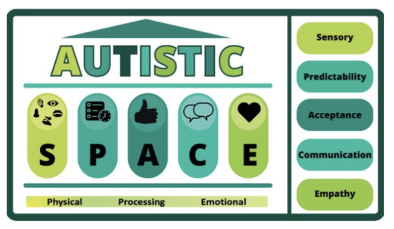 New paper alert 📣 Autistic SPACE: a novel framework for meeting the needs of autistic people in healthcare settings With @Autistic_Doc & @SueMcCowan1 Graphics by @LittlePuddins Open access with @bjhospmed funded by @DoctorsAutistic leads team magonlinelibrary.com/doi/full/10.12…