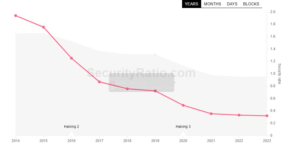 securityratio's tweet photo. Past consensus held that transaction fees would secure limited-supply PoW chains. In 13 years, none have solely relied on fees. The security budget problem is real, approaching, and demands proactive understanding and response. https://t.co/q0nLaC0OJy