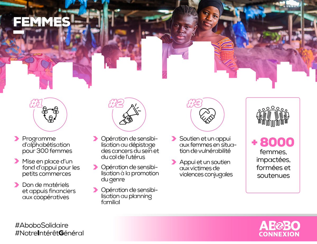 + de 8000 femmes impactées à #Abobo.
Qu'elles soient analphabètes, lettrées, commerçantes ou en situation de vulnérabilité, qu'elles soient seules ou en coopérative, elles sont notre priorité. 

Nous sommes à leurs côtés pour les soutenir, techniquement, matériellement et