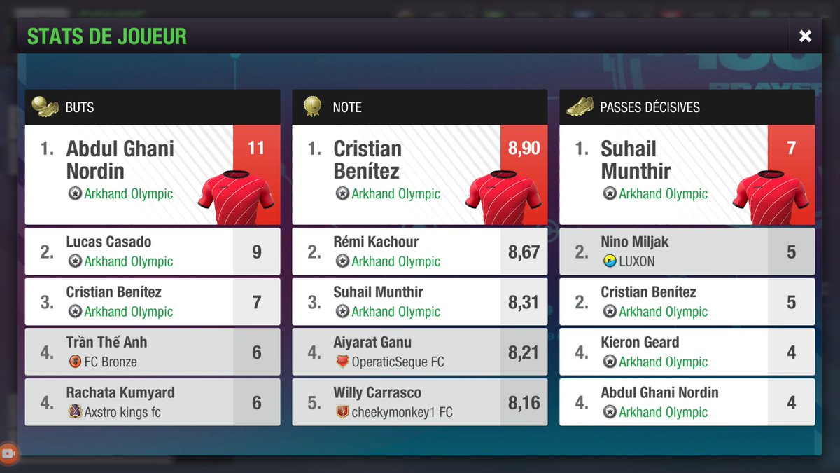ArkhandOlympic's tweet photo. And the Cup is ours !!!
First trophy of the season, first trophy for our young club Arkhand Olympic 🔥🔥🔥
#TopEleven #TEPA @topeleven @TE_PA_ https://t.co/59jh5bne1B