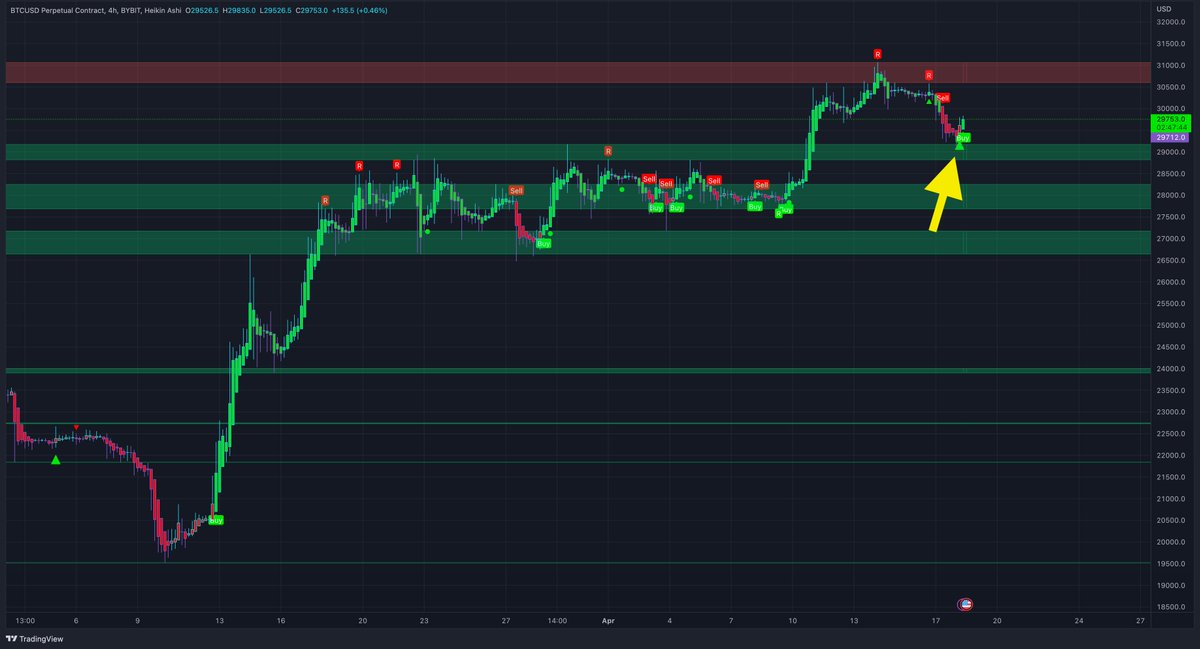 Hit H4 support and bounced. That's why I said yesterday in my tweet below I don't short support.
We even got a new buy signal now. #Bitcoin 
If you want access to my indicator to get these areas automatically to your charts just send me a DM and you get an invite to my Discord.