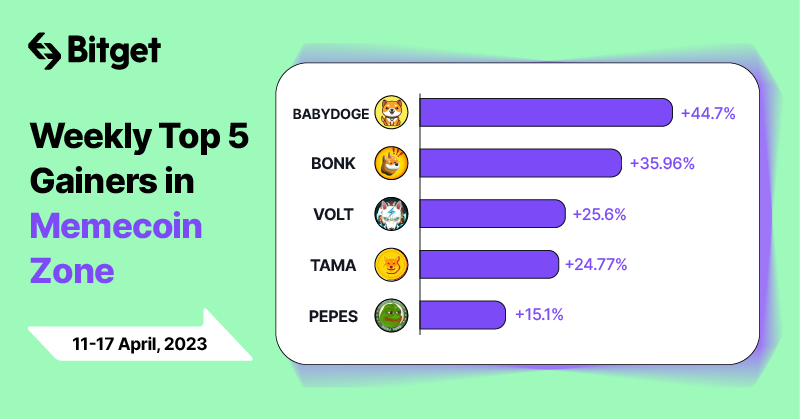 bitget's tweet photo. 🏆 Top 5 Weekly Gainers on #Bitget Memecoin Zone (11-17 April, 2023) 

📈 $BABYDOGE @babydoge: +44.7% 
📈 $BONK @bonk_inu: +35.96% 
📈 $VOLT @VoltInuOfficial: +25.6% 
📈 $TAMA @Tamadogecoin: +24.77% 
📈 $PEPES @McPepes_AI: +15.1%

Have you traded any #memecoin lately? 🐶 https://t.co/izmkRlImSI