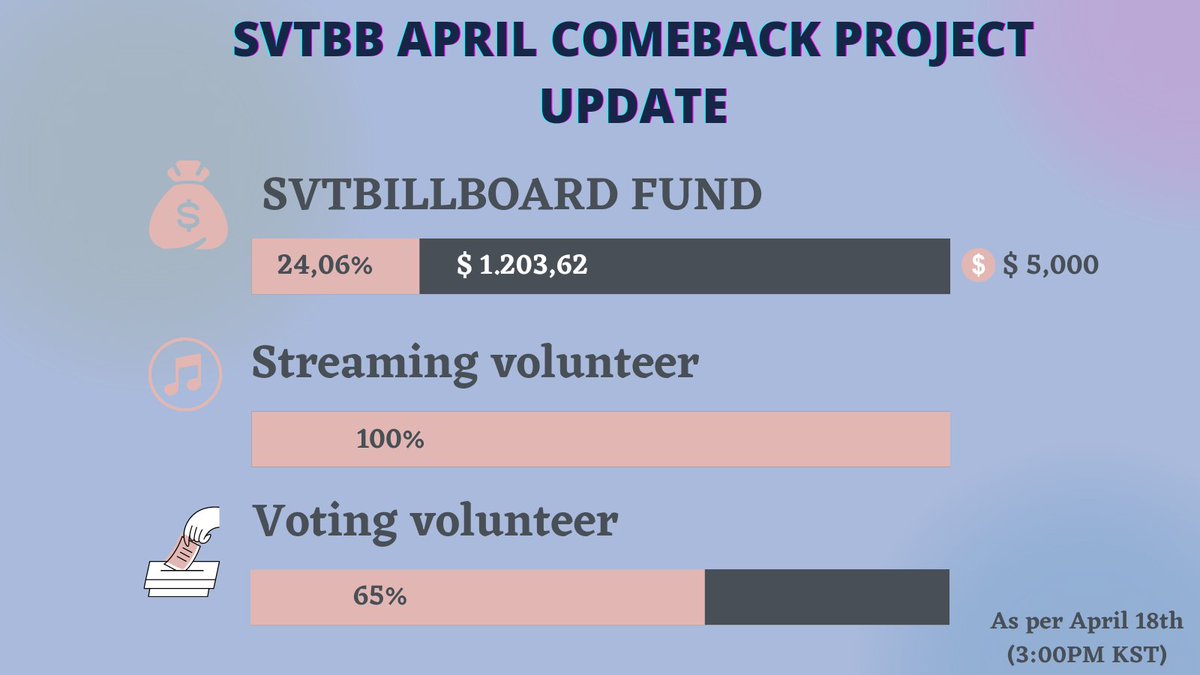 svtbillboard's tweet photo. [#COMEBACK_PROJECT]

(D-7)  WE ARE STILL SO FAR WITH OUR GOALS. let's reach 50% 🙏 We are apologize if later there is a project that we have to eliminate if the funds are not enough by the D-day. We ask for your understanding 🙏🙏

Funding :https://t.co/MXqPwO30V0
Voting :https://t.co/7KRuhhP52F

@pledis_17  #SEVENTEEN #세븐틴 #FxckMylife