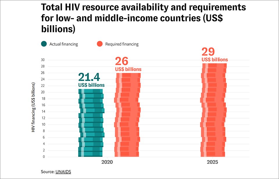 Winnie Byanyima (@winnie_byanyima) on Twitter photo Without an urgent shift to reprioritise HIV & health financing, the <a href="/UN/">United Nations</a> Global Goal to #endAIDSby2030 will be unattainable.
The new <a href="/UNAIDS/">UNAIDS Global</a> <a href="/economistimpact/">Economist Impact</a> #TripleDividend report shld act as a catalyst for political decisions to ensure full HIV funding.
impact.economist.com/health/the-tri… Without an urgent shift to reprioritise HIV & health financing, the <a href="/UN/">United Nations</a> Global Goal to #endAIDSby2030 will be unattainable.
The new <a href="/UNAIDS/">UNAIDS Global</a> <a href="/economistimpact/">Economist Impact</a> #TripleDividend report shld act as a catalyst for political decisions to ensure full HIV funding.
impact.economist.com/health/the-tri…