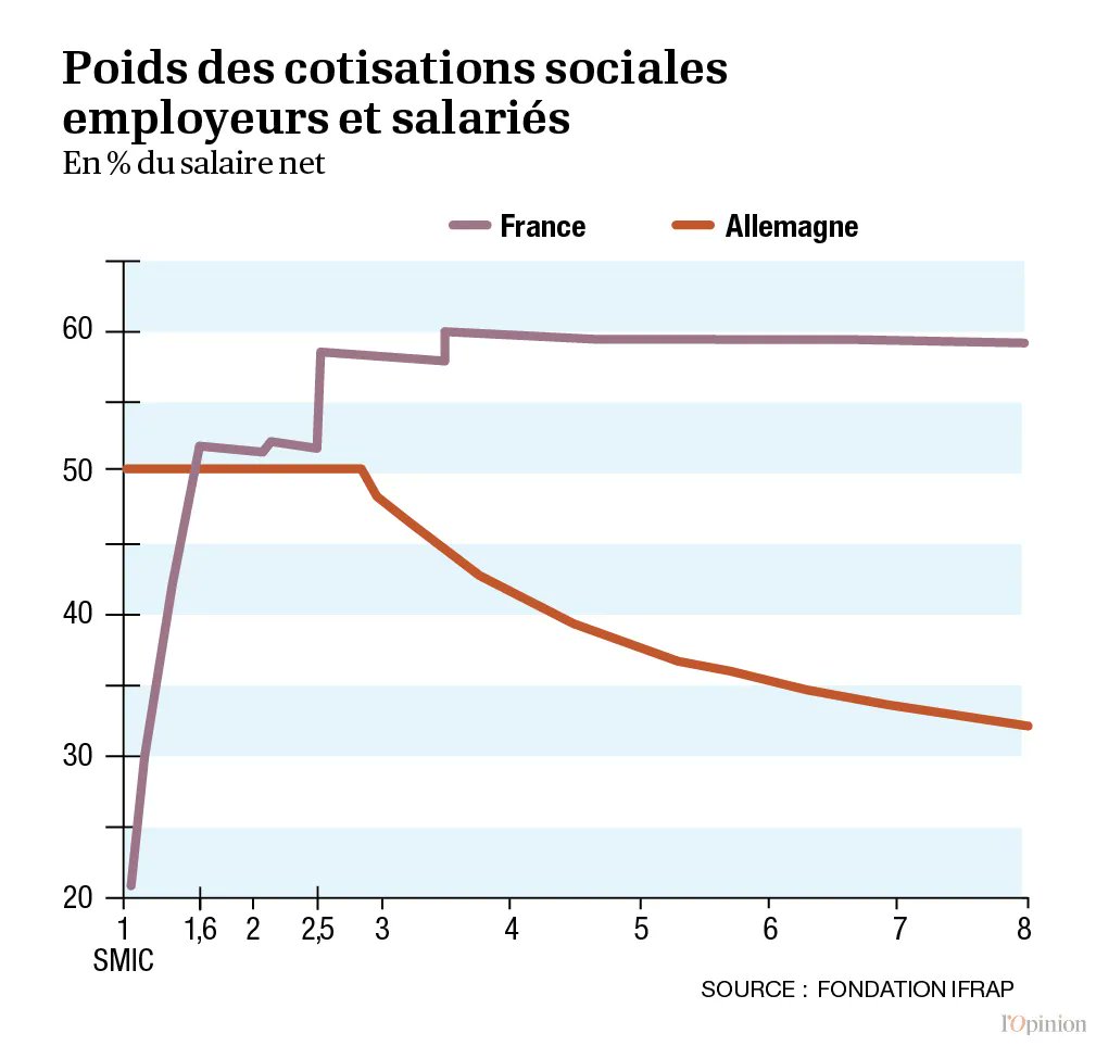 lopinion_fr's tweet image. Dans une étude, l'@iFRAP montre que le système français, qui concentre les allègements de charges sur les salaires inférieurs à 1,6 smic, favorise les bas salaires contrairement au système allemand, et entraîne une smicardisation de la société. 

👉 lopinion.fr/economie/cette…