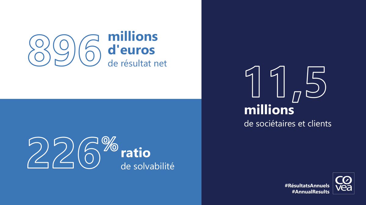 #RésultatsAnnuels #AnnualResults : sur l’année 2022, le @groupecovea affiche un résultat net de 896 millions d’euros et un ratio de solvabilité de 226 %.