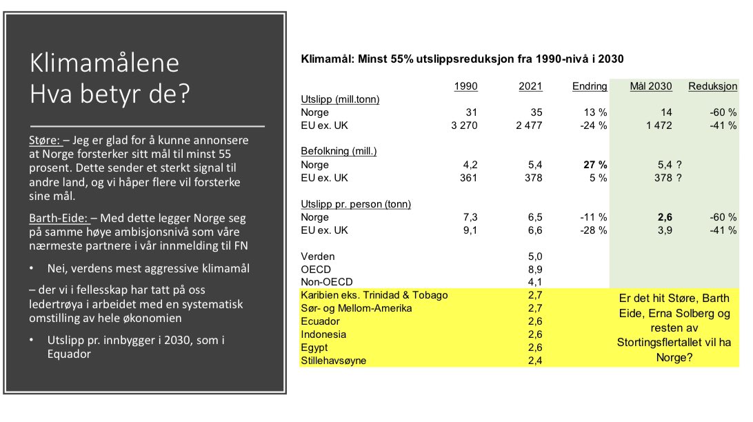 KEEilertsen's tweet photo. Regjeringens klimamål er verdens mest aggressive og dyreste i $/tonn. De er diskriminerende for Norge og åpenbart ikke konsekvensutredet. 
@inpartiet_no går inn for å forkaste disse målene. De ignorerer at Norge siden 1977 har vært EUs største leverandør av utslippskutt. https://t.co/b3UJwnn5Zc