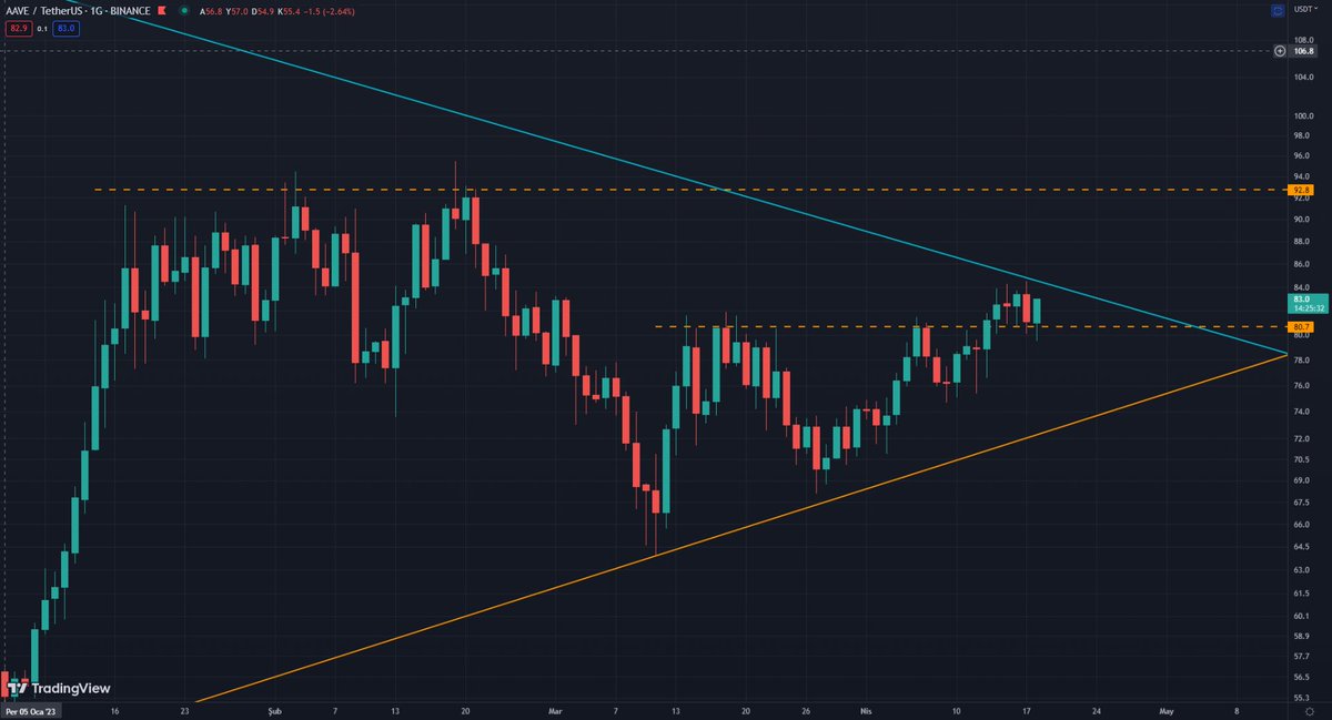Crypto_Tunahan's tweet photo. $AAVE

Düşeni kırmasıyla bir üst hedefe gitmesini beklerim.

#bitcoin https://t.co/ZFtGZstumJ