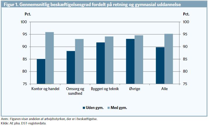 Jeppe Kragelund (@jeppekragelund) on Twitter photo Måske har de unge netop IKKE bind for øjnene, når de vælger en gymnasial uddannelse.
Unge med en studentereksamen sig BEDRE på arbejdsmarkedet end unge, som "kun" har taget en erhvervsfaglig uddannelse.
 
llk.dk/uhhuzl
#uddpol 
Diagram er fra AE Måske har de unge netop IKKE bind for øjnene, når de vælger en gymnasial uddannelse.
Unge med en studentereksamen sig BEDRE på arbejdsmarkedet end unge, som "kun" har taget en erhvervsfaglig uddannelse.
 
llk.dk/uhhuzl
#uddpol 
Diagram er fra AE