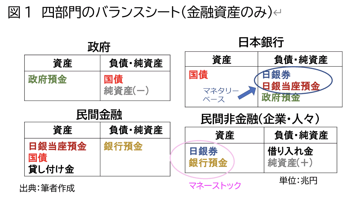 このレポートで説明！ ・国債は金融機関が日銀当座預金で買う ・政府支出で日銀当座預金が増える  ・金融機関には日銀当座預金は日本国債を買うぐらいしか使い道がない（日銀券保有は不利なので最小限） ・だから日本国債は必ず借り換えされデフォルトはない  ・ユーロ加盟 ...