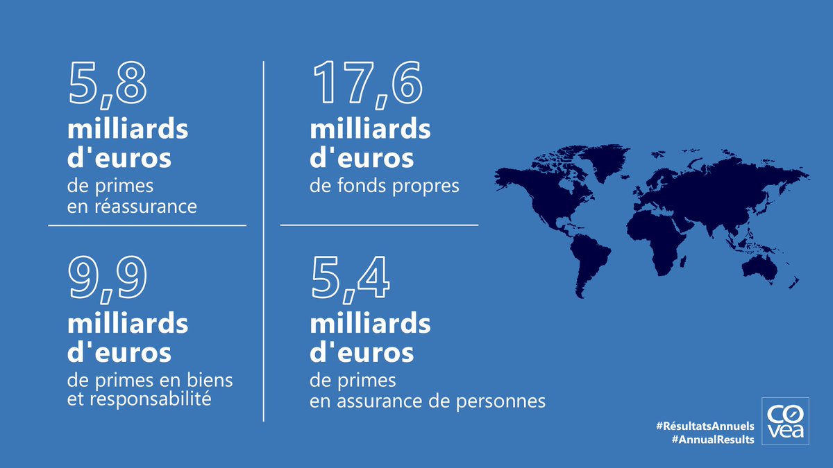 #RésultatsAnnuels #AnnualResults : la situation financière du @groupecovea est solide, les fonds propres comptables progressant à 17,6 md€ et le ratio de solvabilité à 226 %.