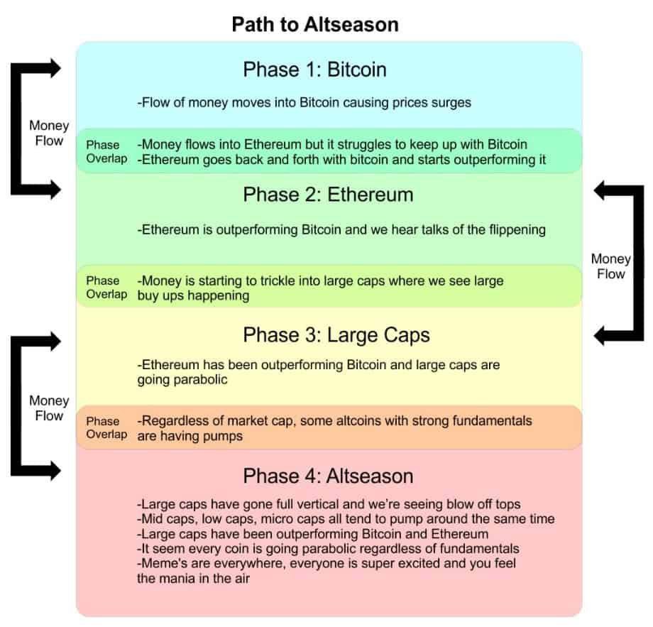 The Money flow chart shows how money usually flow from $BTC to smaller  coins in different phases. With phase 3 ongoing, we could expect an  altseason very soon for lower caps. Phase
