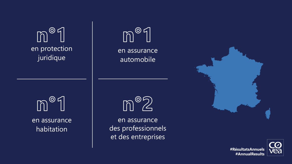 🚗🏠 #RésultatsAnnuels #AnnualResults : sur le marché de l’assurance en France, le @groupecovea reste leader.

@MAAFAssurances @MMAssurances @GMF_assurances