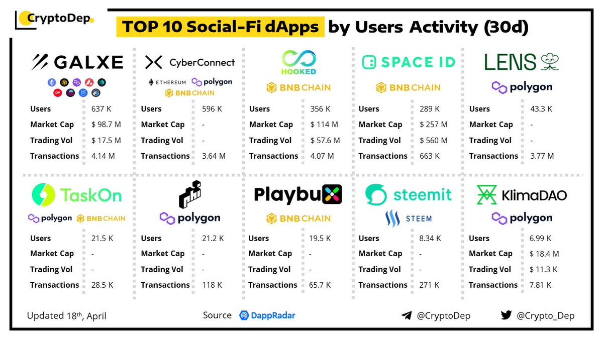Crypto_Dep's tweet photo. ⚡️TOP 10 #SocialFi dApps by Users Activity (30d) 
18 April 2023

Let's take a look at the top 10 social-fi #dApps, based on users' activity over the past 30 days, according to the @DappRadar. 

$GAL #Galxe #CyberConnect $HOOK $ID #LENS $KLIMA https://t.co/MSDUaaenFM