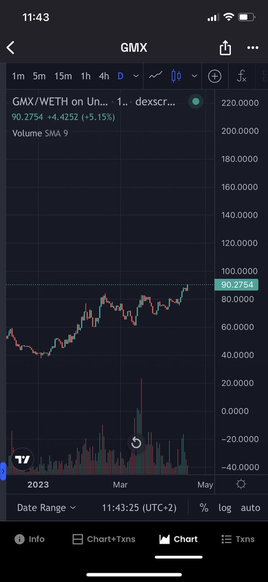 tanoeth's tweet photo. Nuttiest chart in existence.

$GMX https://t.co/nYDu1gEeWx