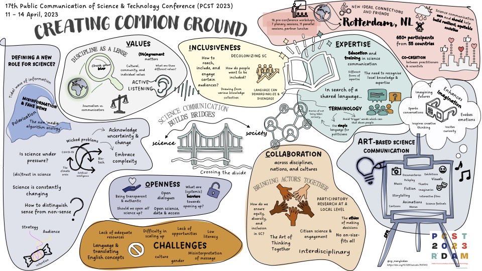 Carolina (<a href="/cp_marghidan/">Carolina Pereira Marghidan</a>), member of the communications team of #PCST2023, has summarised her learnings of the conference in a beautiful visual. What part connects with you the most? Make sure to give her a shout-out if you like it! 

(hi-res image at doi.org/10.5281/zenodo…)