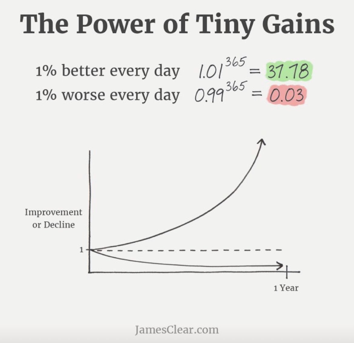 Continuous improvement follows the 1% rule. If you can improve by 1% each day, you would be twice as good in 70 days.

1.01^70 = 2

If you can improve by 1% per day, within a year you would be 37x better.

#leanconstruction